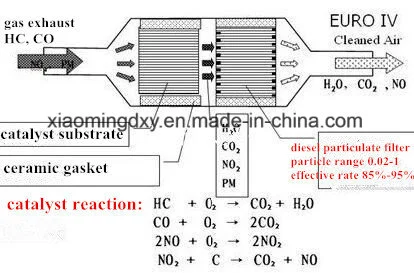 Honeycomb Metal Substrate Catalytic Converter Catalyst for Car